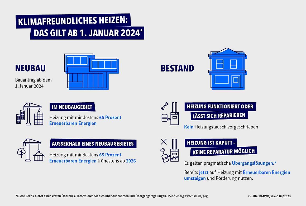 Schaubild klimafreundliches Heizen ab 1. Jnauar 2024